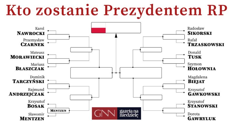 kto wygra wybory prezydenckie 2025
